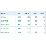 招远高指数关键词一定获得流量多吗